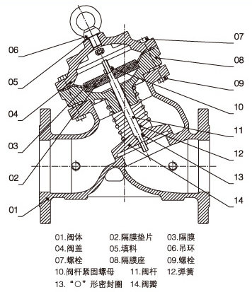 YX741X可調(diào)式減壓穩(wěn)壓閥結(jié)構(gòu)圖