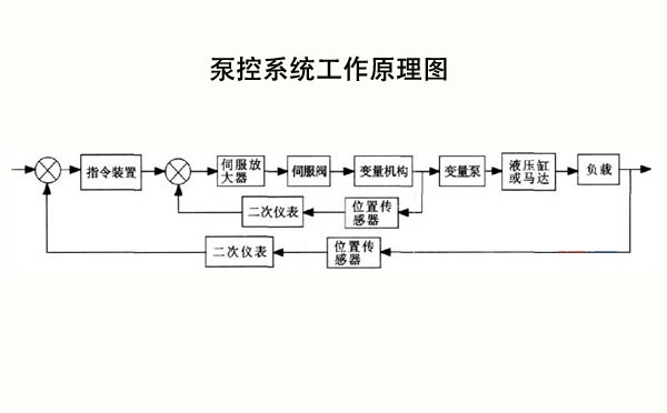 泵控系統(tǒng)工作原理圖