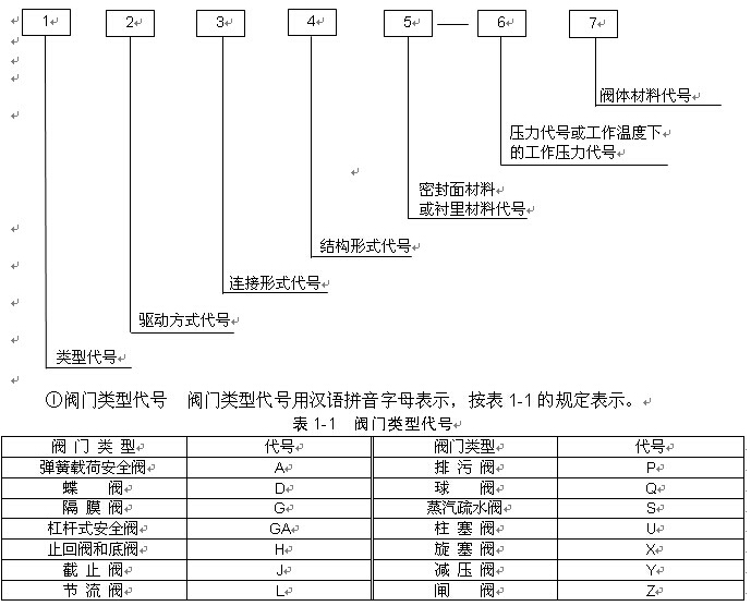 閥門型號編制思維導(dǎo)圖