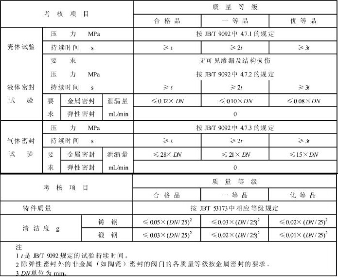 鋼制止回閥質量分等參數