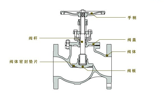 截止閥的內部結構圖