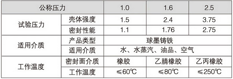 Z81X溝槽式彈性座封閘閥性能參數