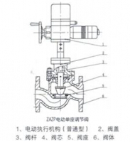 ZAZP ZAZM電動(dòng)單座 套筒調(diào)節(jié)閥