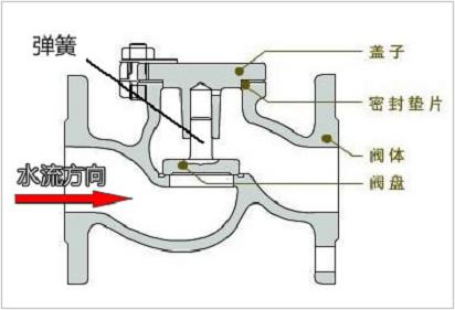 止回閥工作原理圖