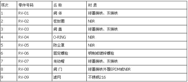 溝槽式過濾器零件材料