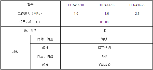 緩閉止回閥性能參數