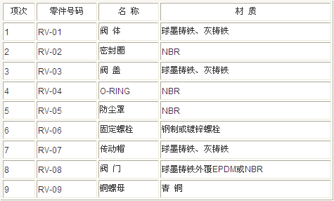 溝槽軟密封閘閥零件材料