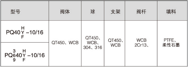 偏心半球閥零件材料