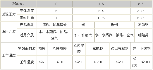 溝槽閘閥性能參數(shù)